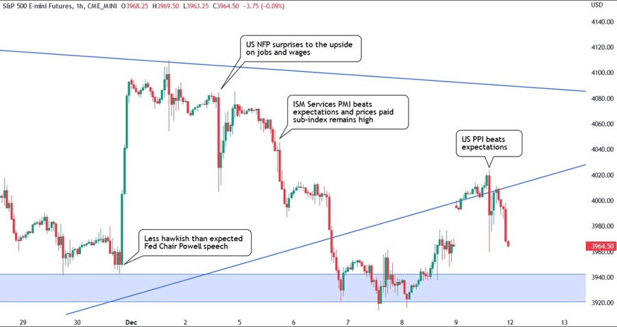 S&P500 Technical Analysis – Fed to Shake Up Markets? | Forexlive