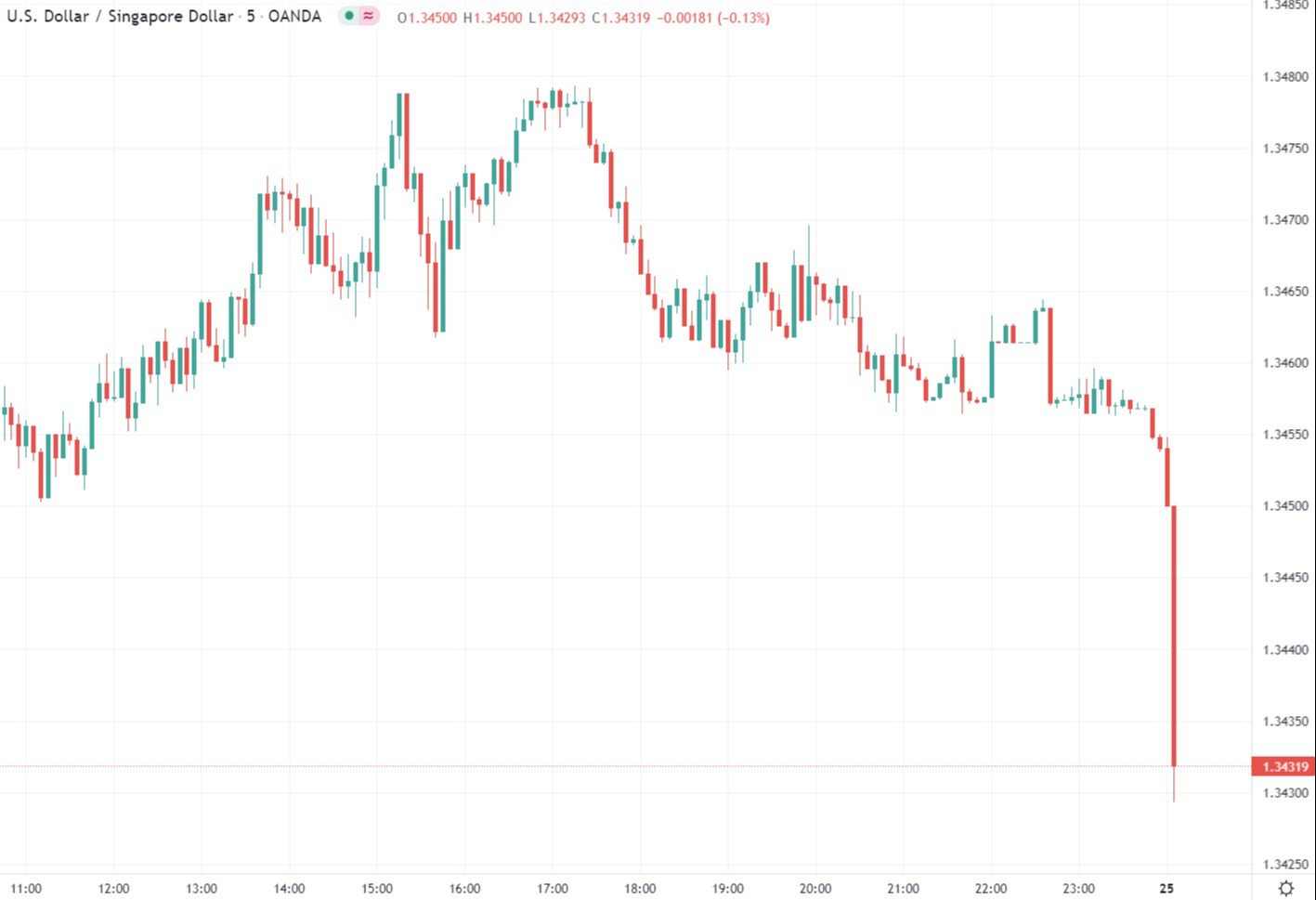 sgd Monetary Authority of Singapore 25 January 2022
