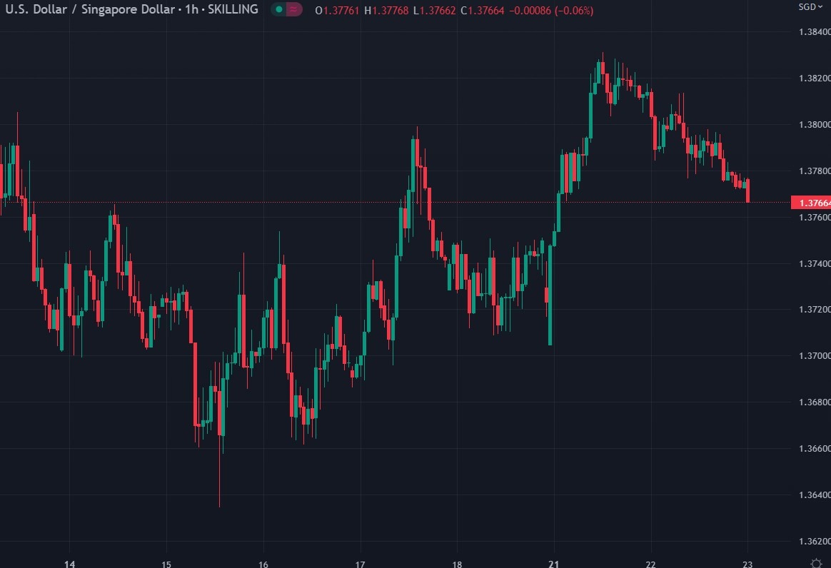 sgd chart 23 November 2022