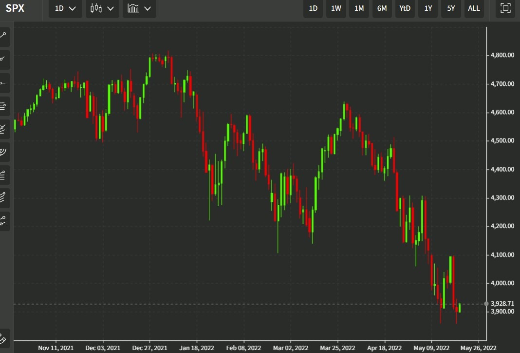 sp500 20 May 2022