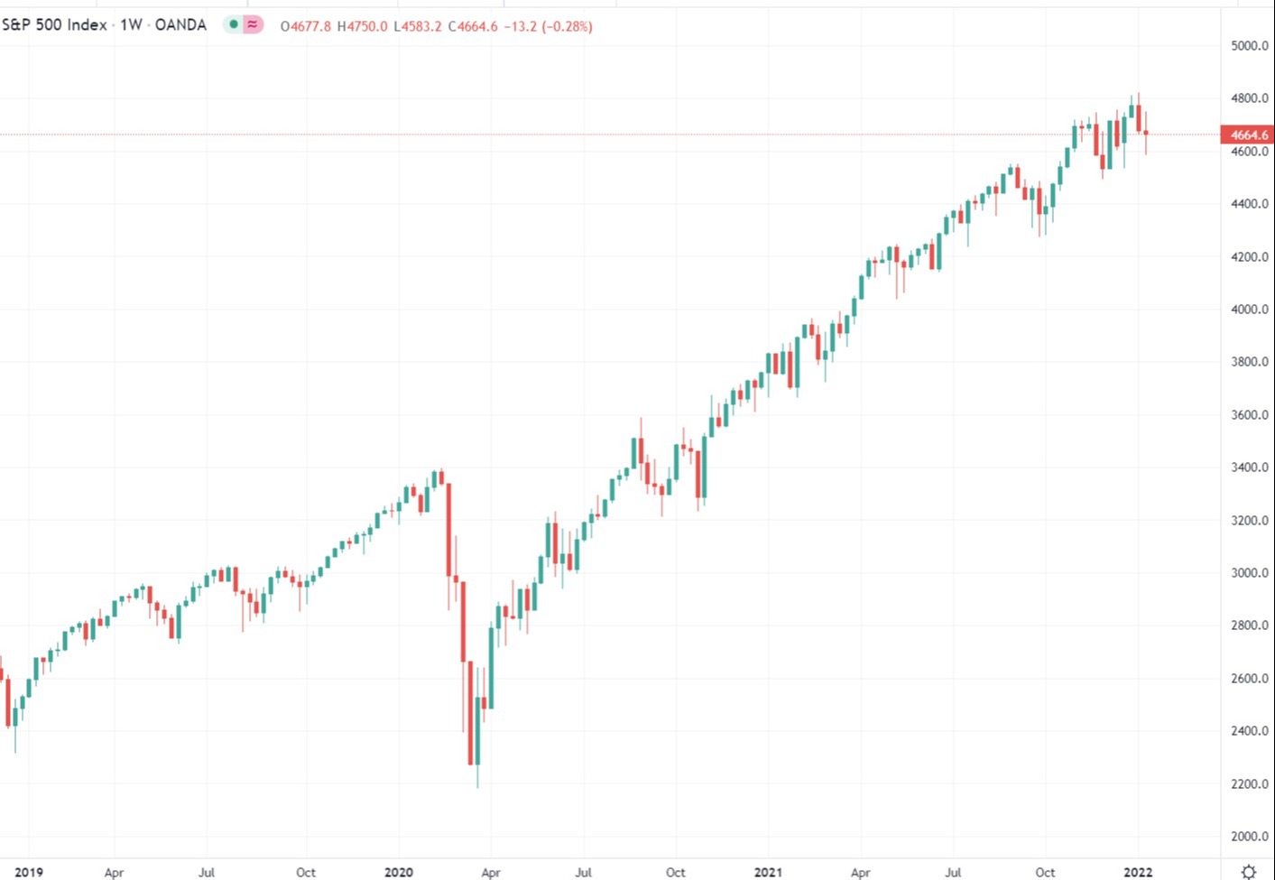 spx 14 January 2022 Goldman Sachs