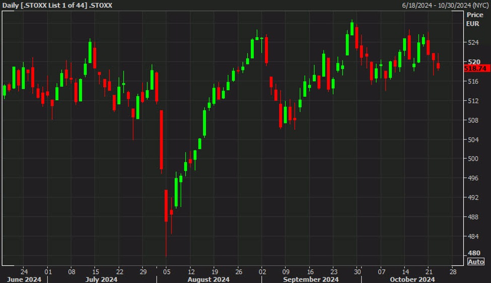 European equity close: Third consecutive day of declines this week
