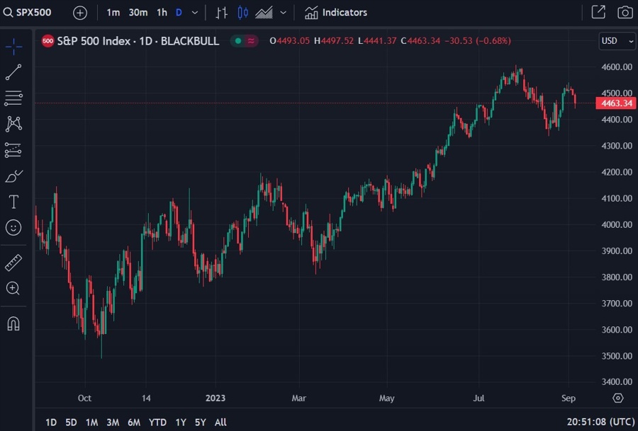 UBS forecasts the S&P 500 to as high as 4700