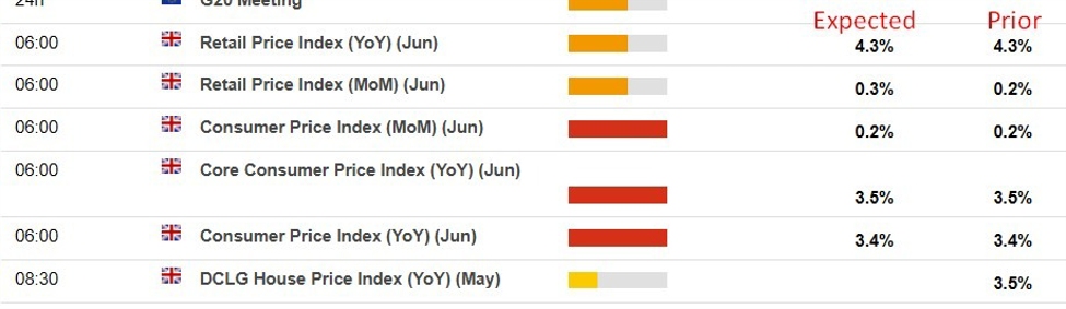 UK events for Wednesday include a Bank of England speaker and CPI data for June
