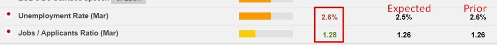 Japan data - March unemployment rate 2.6% (expected 2.5%)