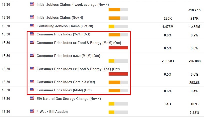 us October cpi 10 November 2022