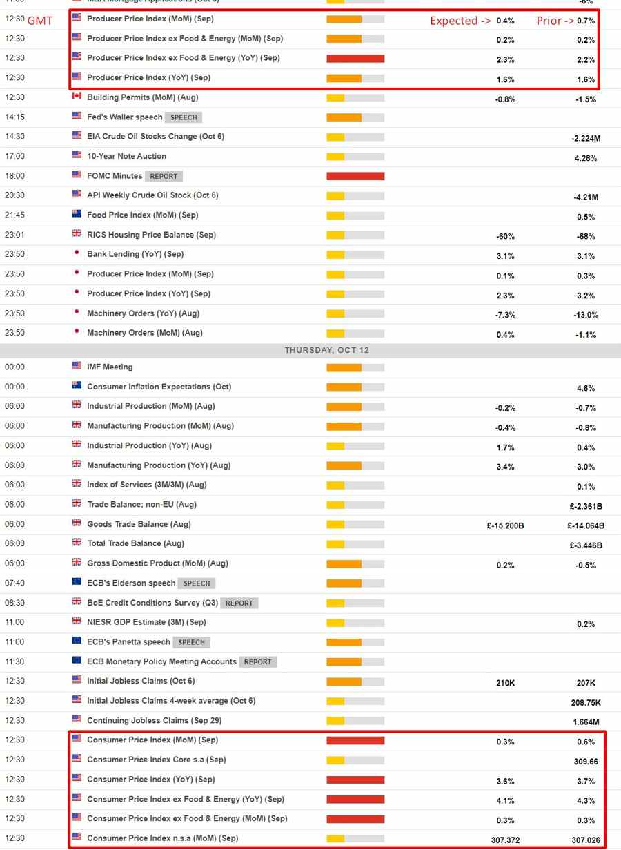Inflation indicators coming up later this week in the US: PPI, CPI