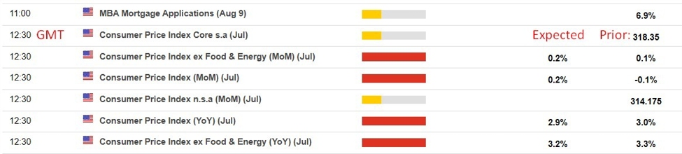 US inflation modestly firmer in July, still supportive of a Fed rate cut in September