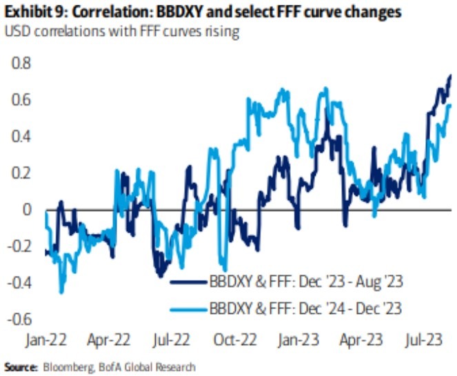 BoA see scope for USD resilience to continue, & Fed's focus to shift from higher to longer