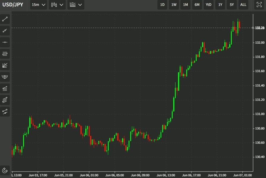 usd jpy chart 07 June 2022