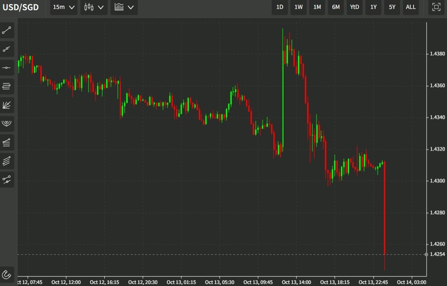 Singapore central bank will re-centre the mid-point of S$NEER band up to prevailing level