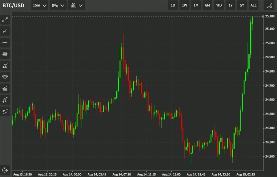 usdbtc 15 August 2022
