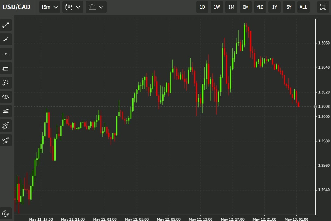 usdcad 13 May 2022 oil