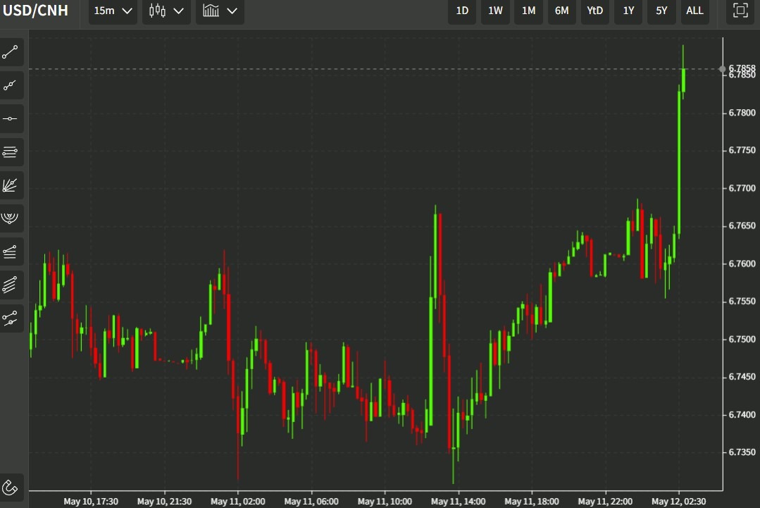 usdcnh 12 May 2022 wrap