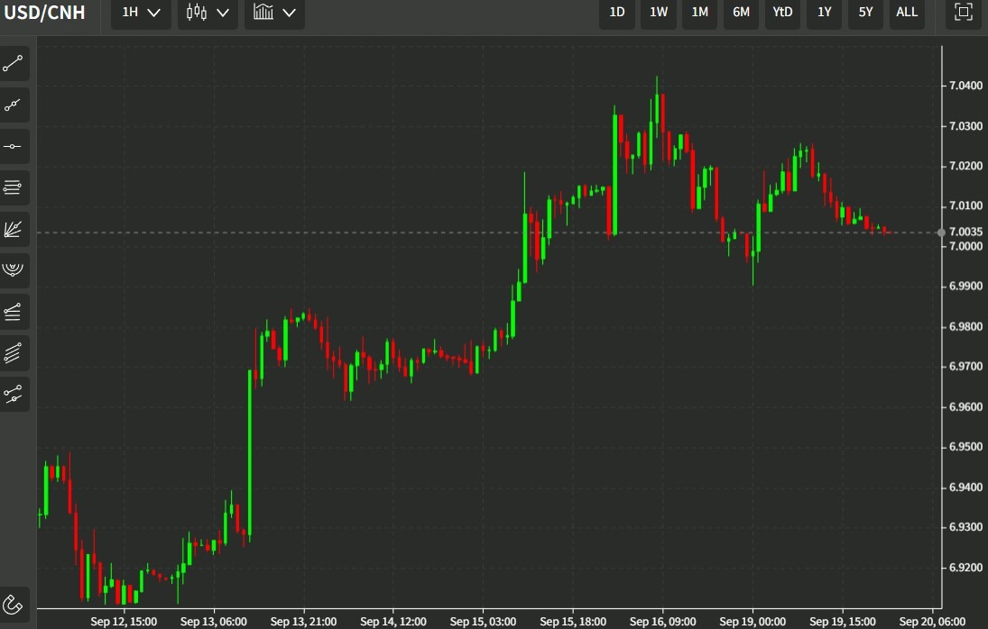 usdcnh 20 September 2022