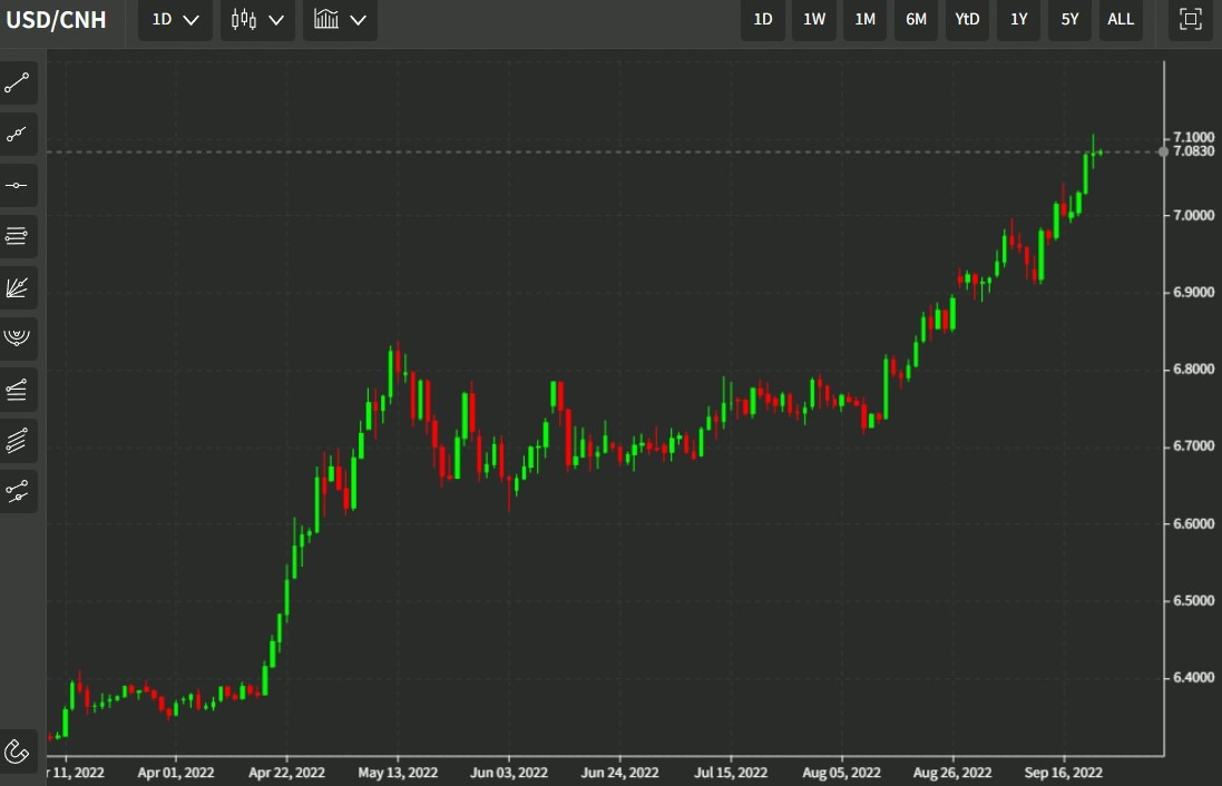 usdcnh 23 September 2022