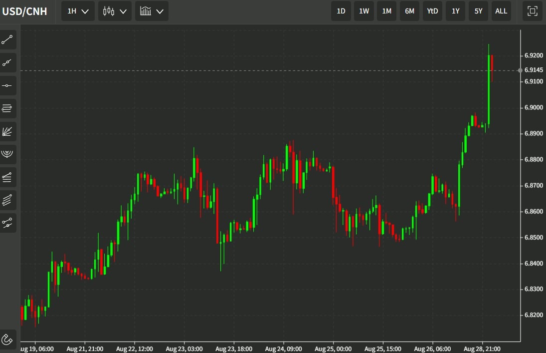 usdcnh 29 August 2022