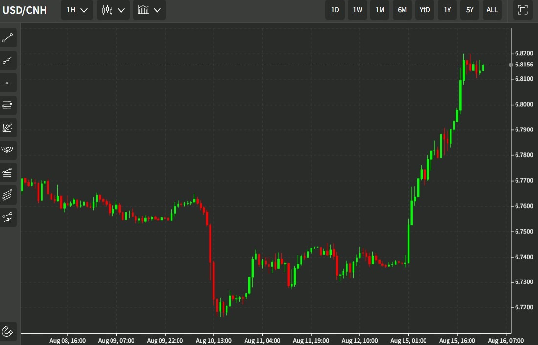 usdcnh hourly 16 August 2022