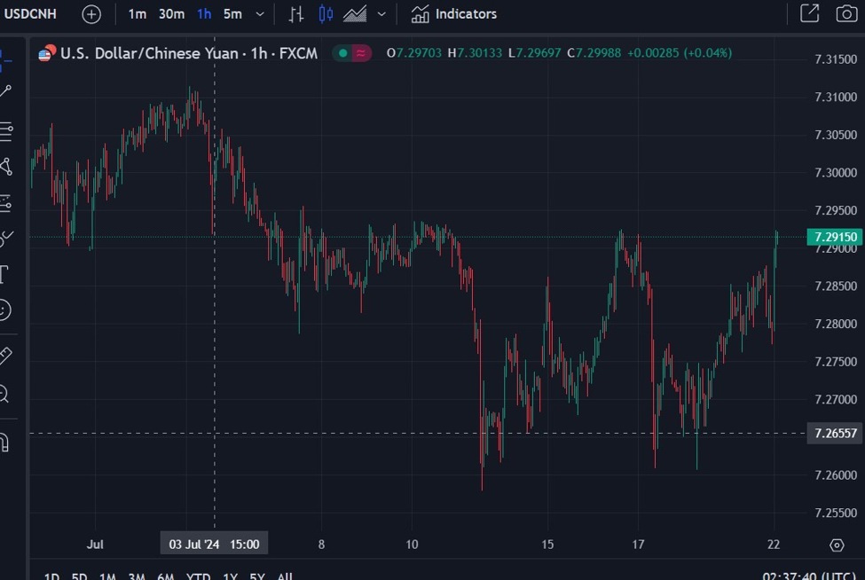 CNH is lower to open the week after the PBOC cut rates
