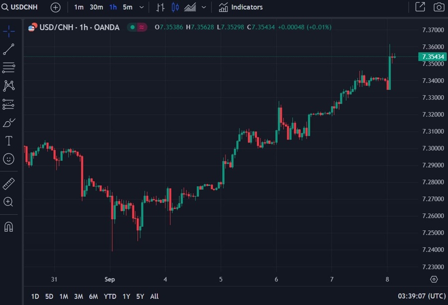 ForexLive Asia-Pacific FX news wrap: PboC struggle to hold the line on yuan