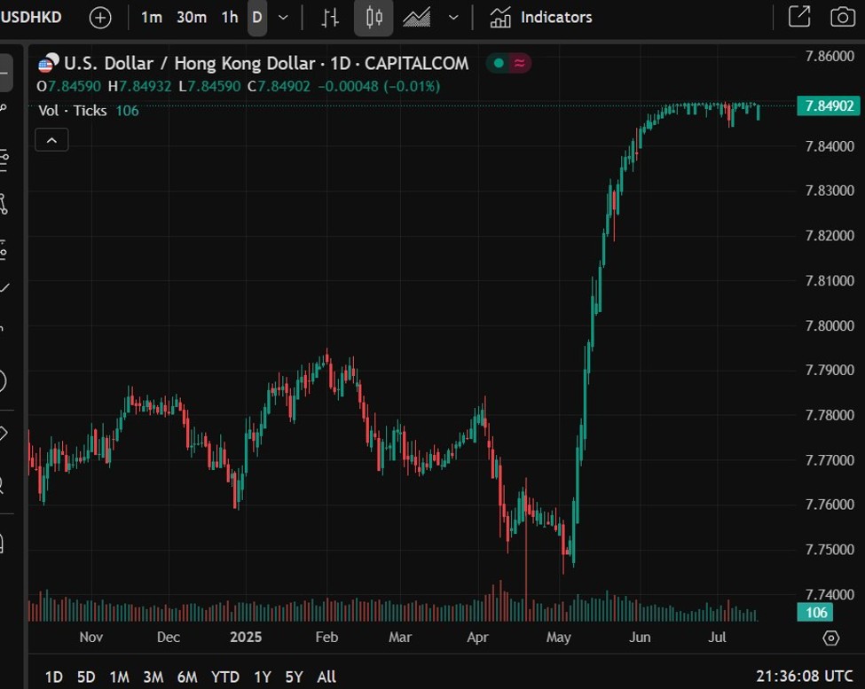 Hong Kong's central bank continues FX intervention