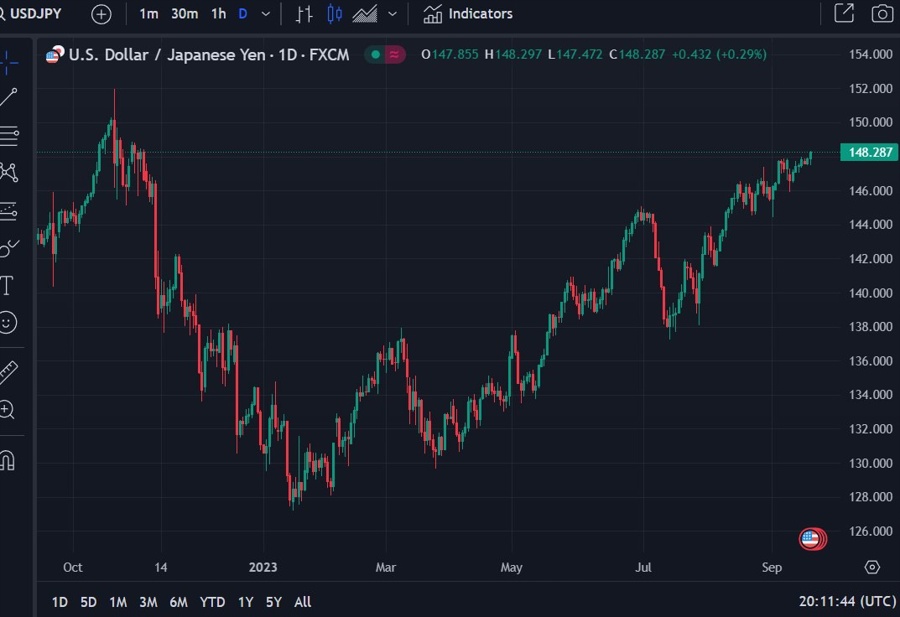 USD/JPY cracks to a fresh 2023 high above 148.25 on higher for longer Federal Reserve