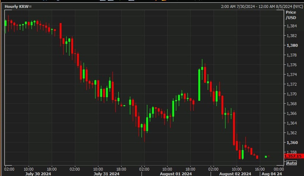 South Korean Finance Ministry says will intervene if needed