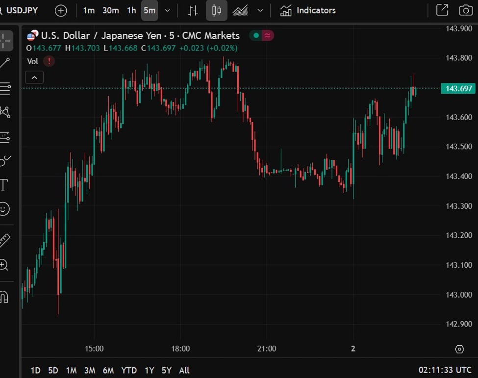 USD recovering some ground, USD/JPY on approach to its Tuesday US time high | Forexlive