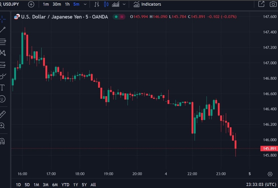 USD/JPY drops under 146.00