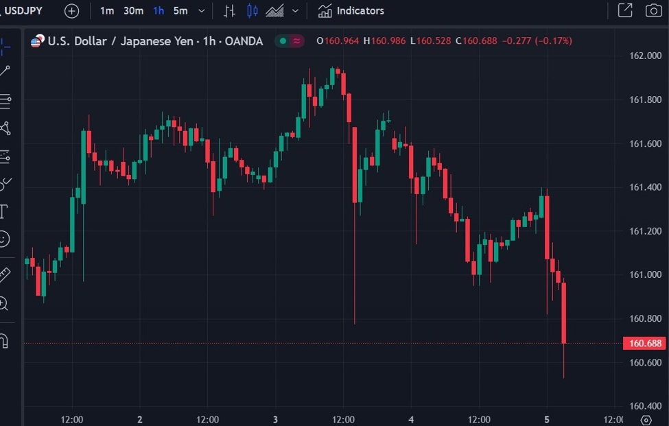 USD/JPY has lost further ground, USD weaker across the board