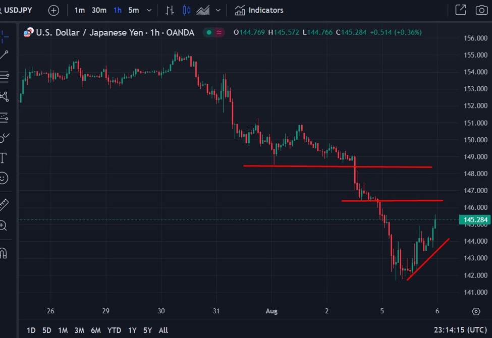 Yen volatility continues - USD/JPY surges to 145.50