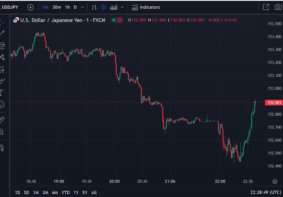 USD/JPY continuing its swings pre-Tokyo