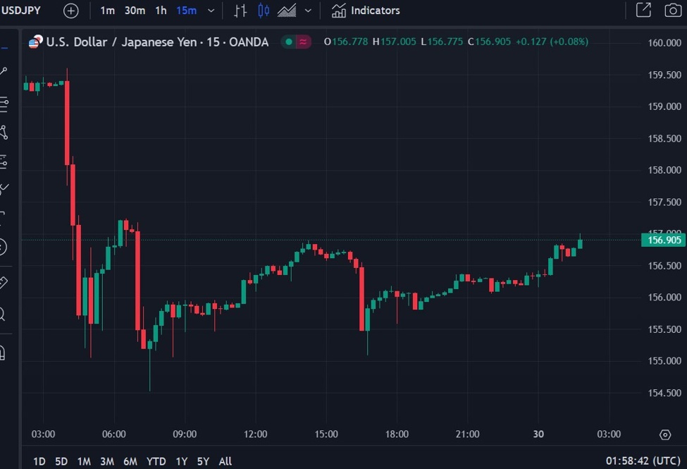 USD/JPY trades above 157.00 for the first time since ... yesterday