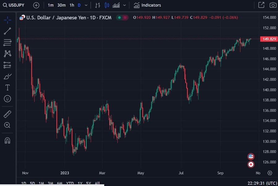 USD/JPY nudging 150, Rabobank expect