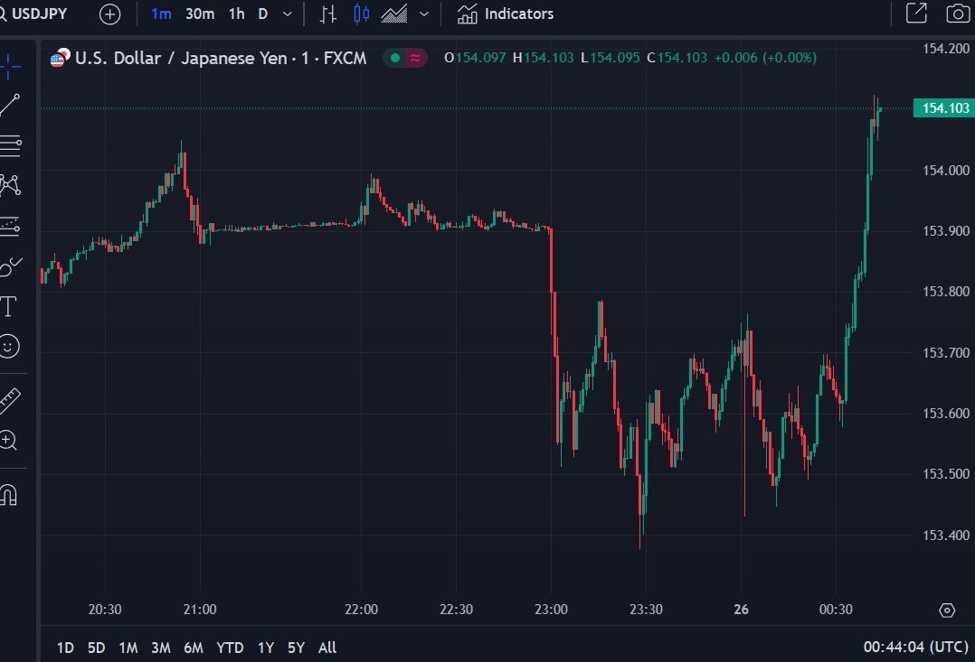 USD/JPY jumps back above 154.00