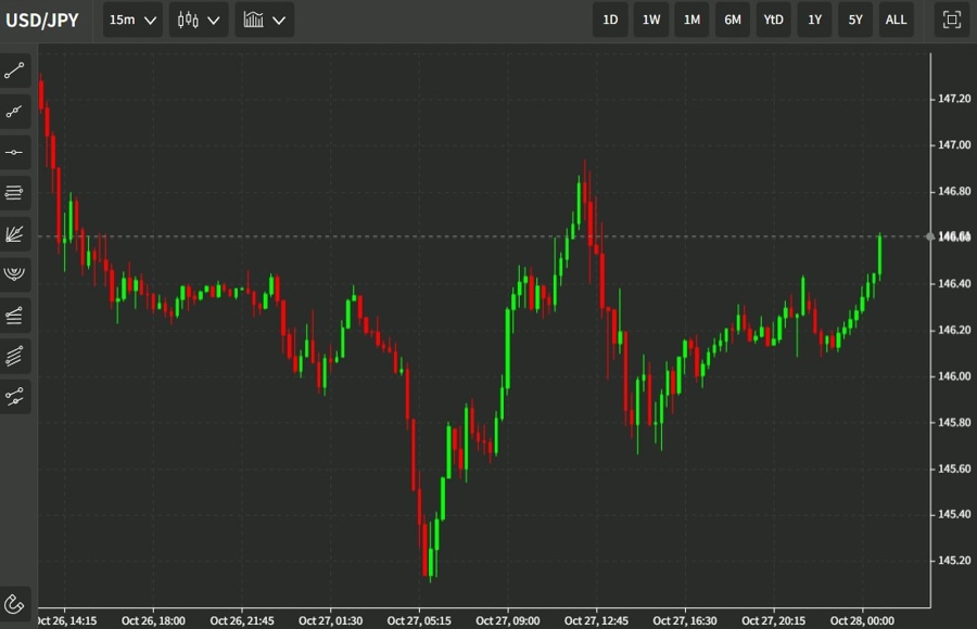 USD/JPY climbing as we await the Bank of Japan decision | Forexlive