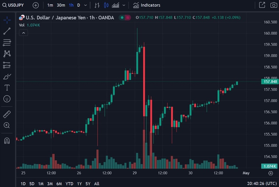 Goldman Sachs says yen trading volumes skyrocketed to nearly ten times normal on Monday