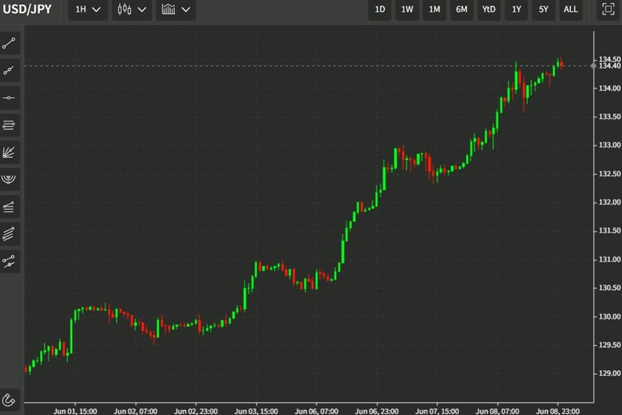 usdyen Goldman Sachs update 09 June 2022