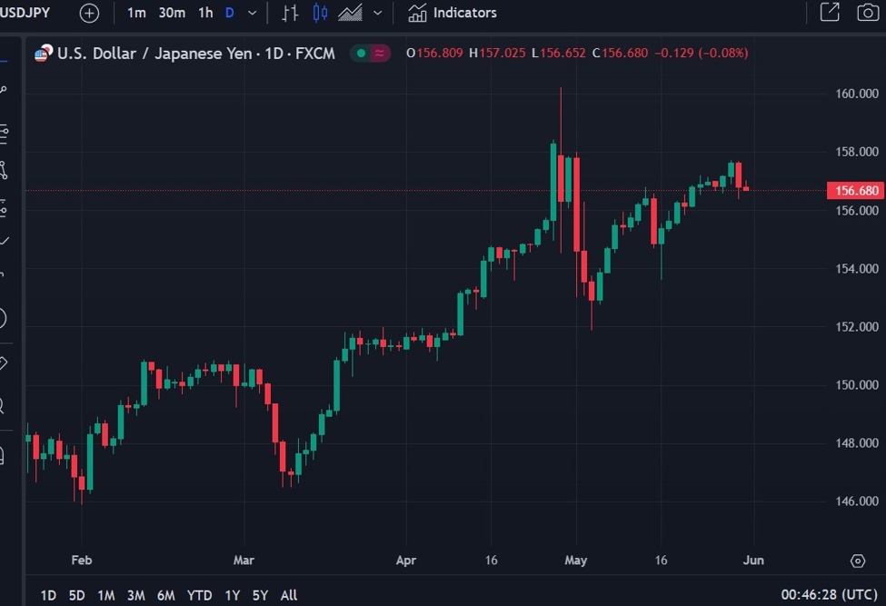 Japan will release its forex intervention data today, Friday, 31 May 2024.