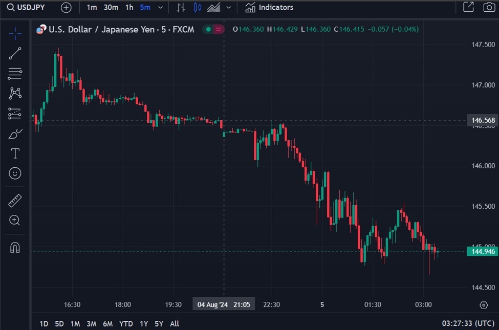 ForexLive Asia-Pacific FX news wrap: Carnage in equities to open the week