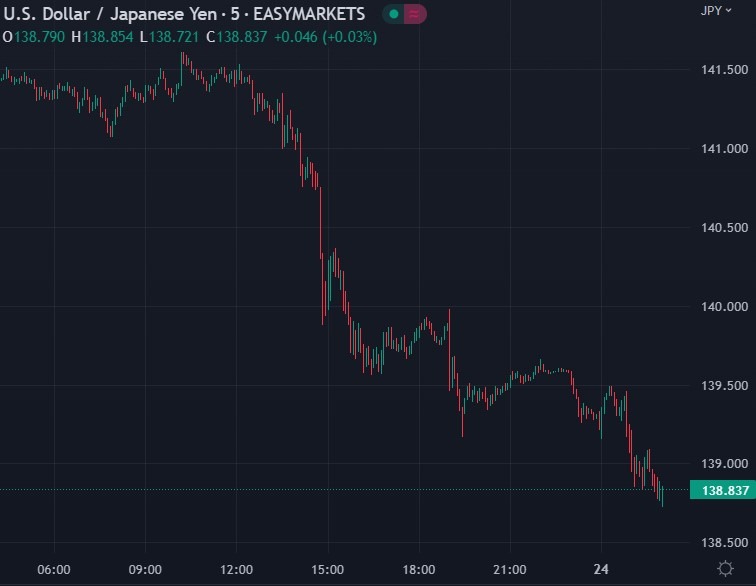 usdyen chart 24 November 2022