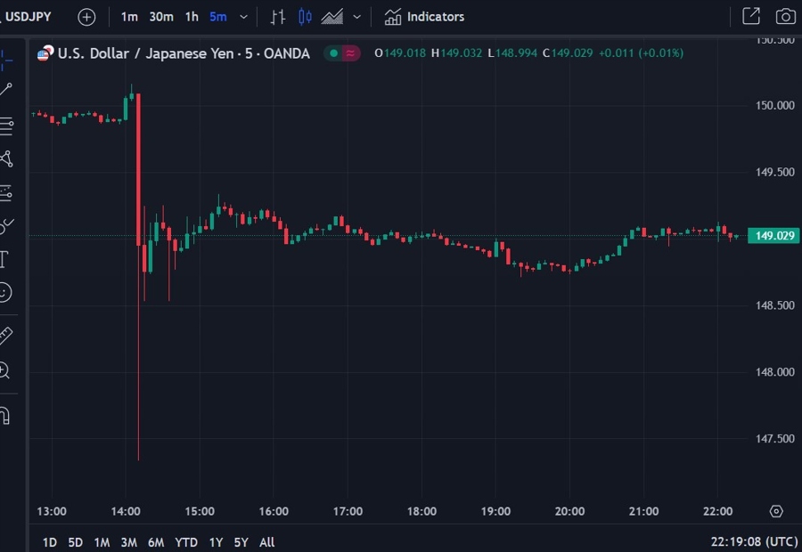 If FX traders liked USD/JPY at 150 they're gonna love it at 149!