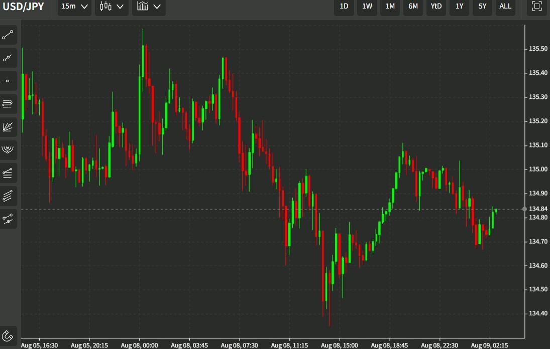 usdyen chart wrap 09 August 2022