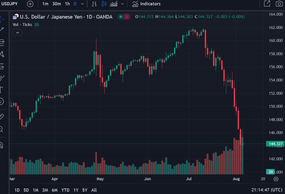 UBS on USD/JPY, says 140 to 150 the new normal