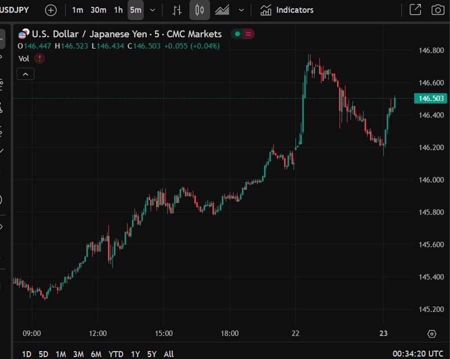 usdyen flash pmi 23 June 2025 2
