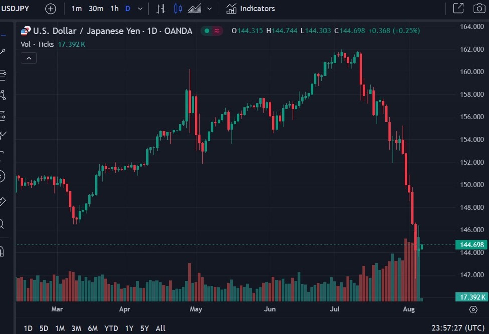 Data shows Japan yen intervention on April 29 was the largest single day ever on record