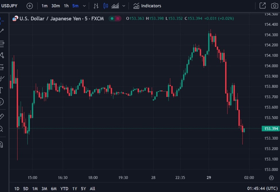 USD/JPY drops back from early high above 154.35