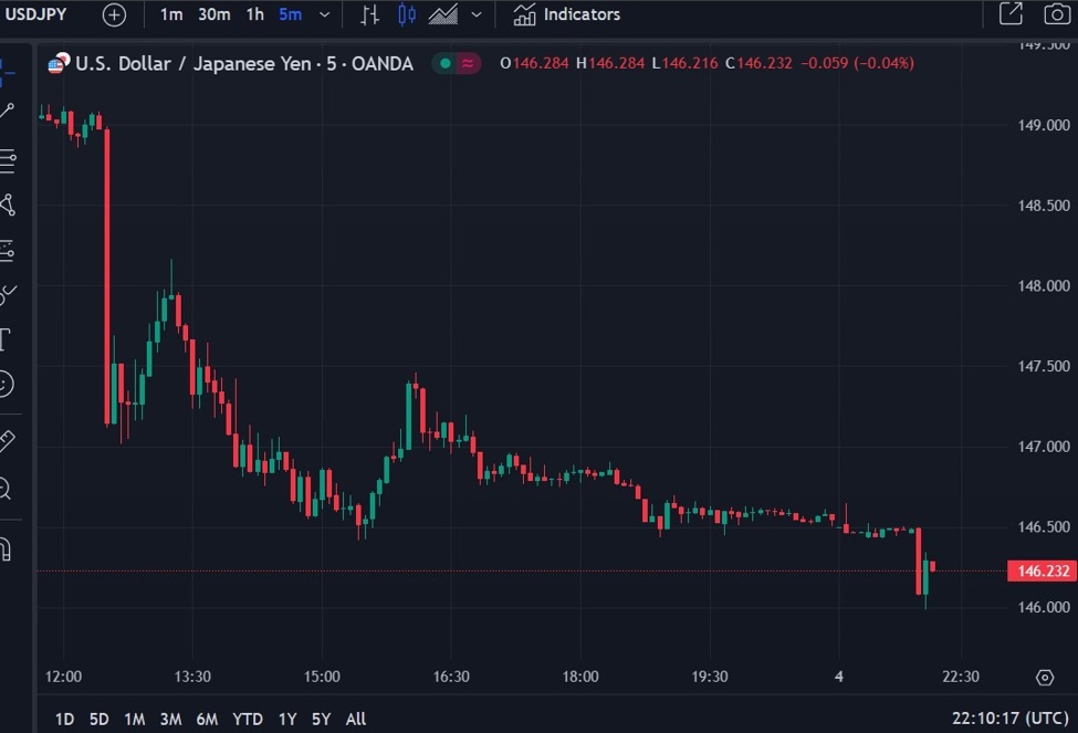 USD/JPY drops 50 points