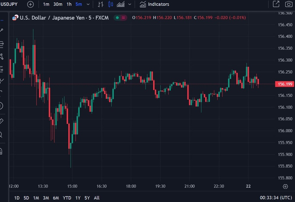 USD/JPY little changed after the Japanese data