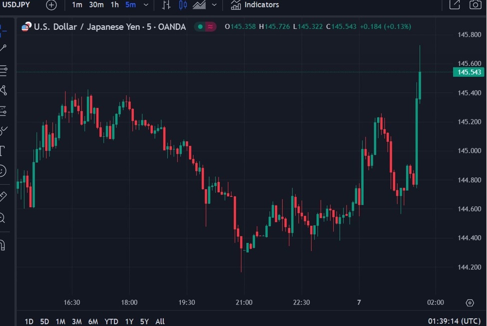 USD/JPY surging on Ushida speech